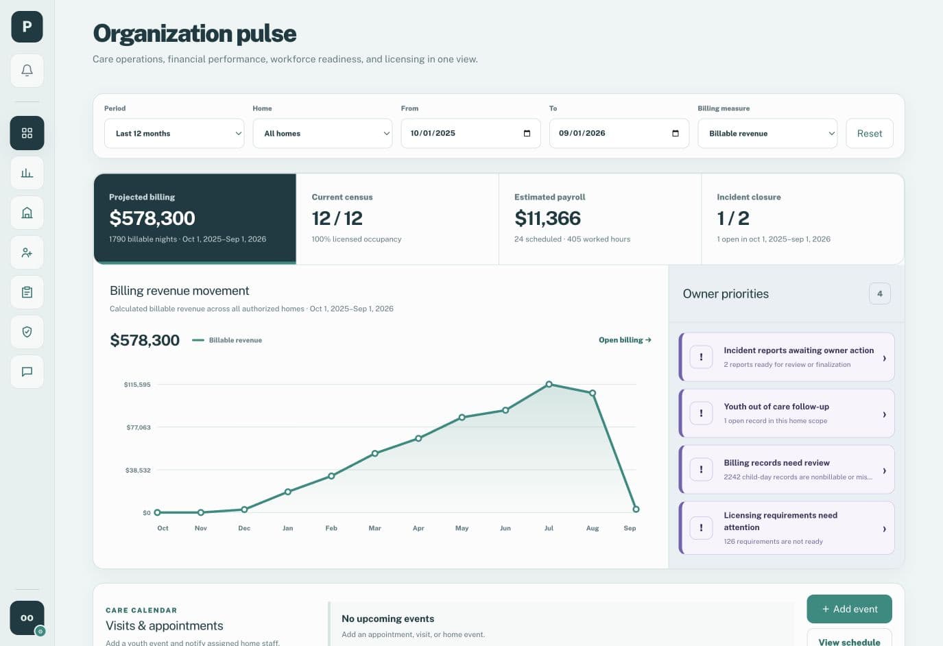 Placestead Organization Pulse showing annual billing, current census, payroll, incident closure, and owner priorities